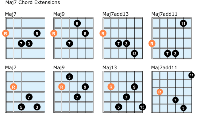 Major 7 guitar chord extensions