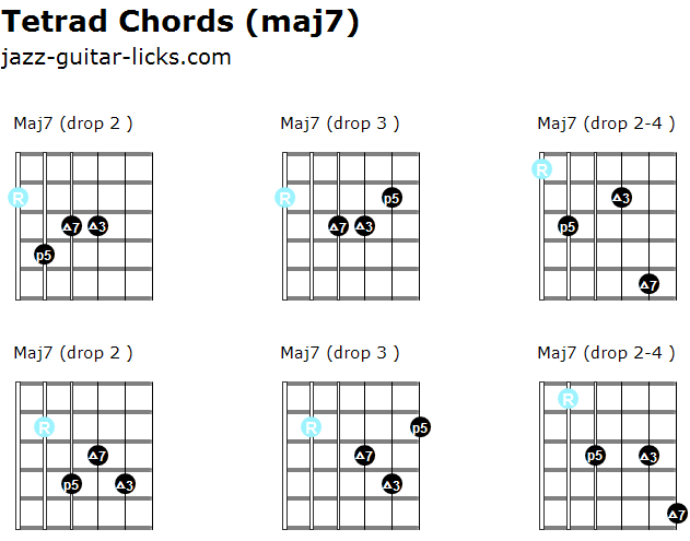 Major 7 tetrad chords for guitar