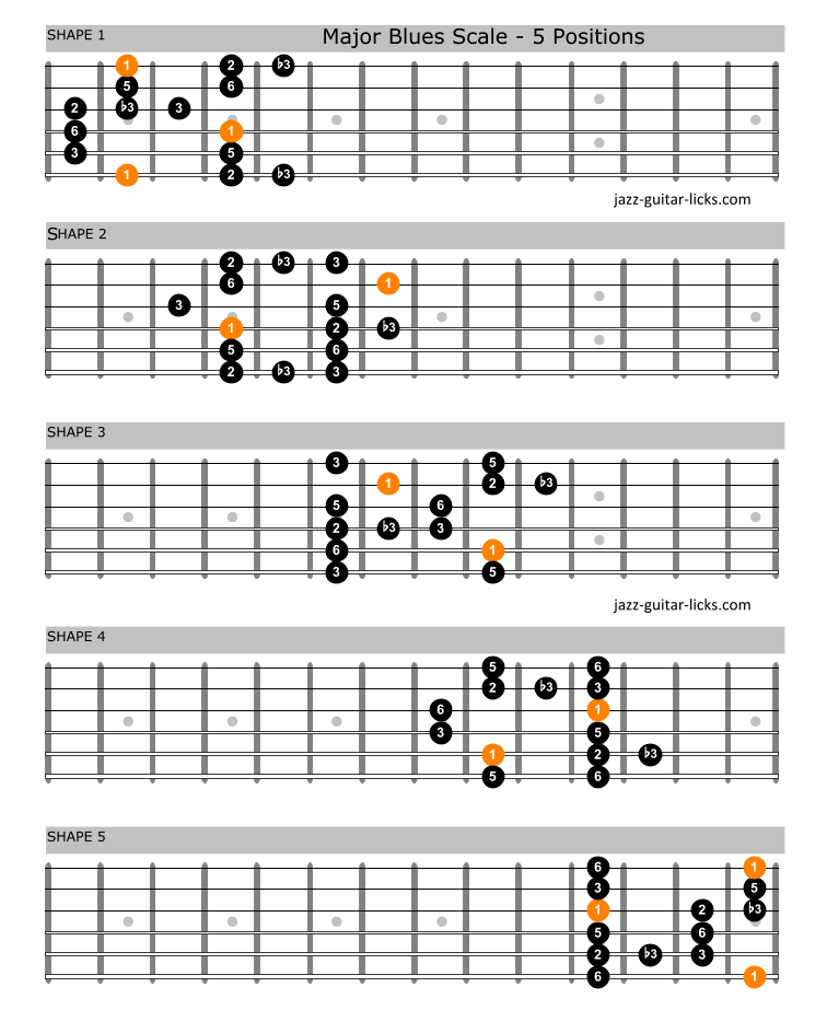 Major blues scale guitar positions