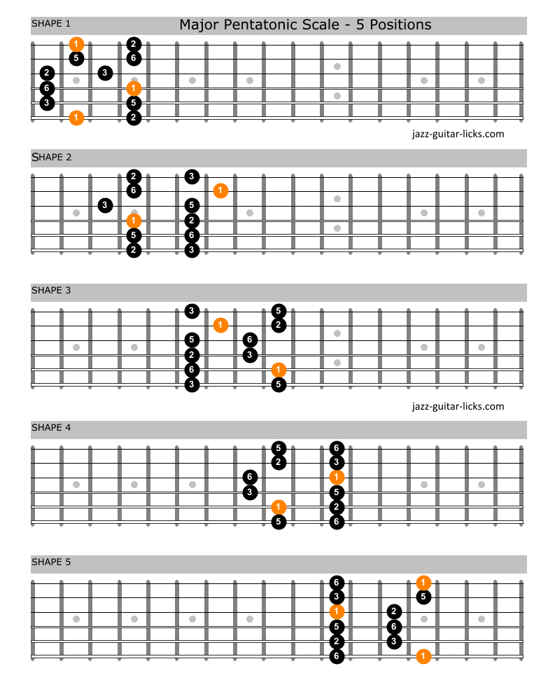 Major pentatonic scale guitar chart