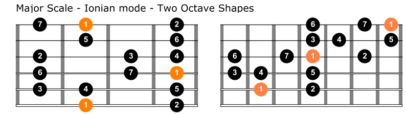 Major scale two octave shapes guitar