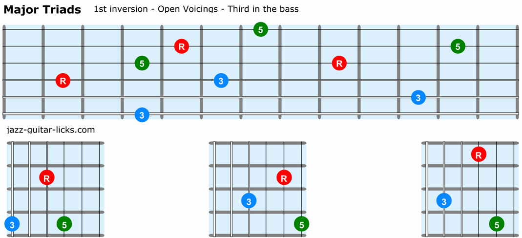 Major triads guitar 1st inversion open voicings