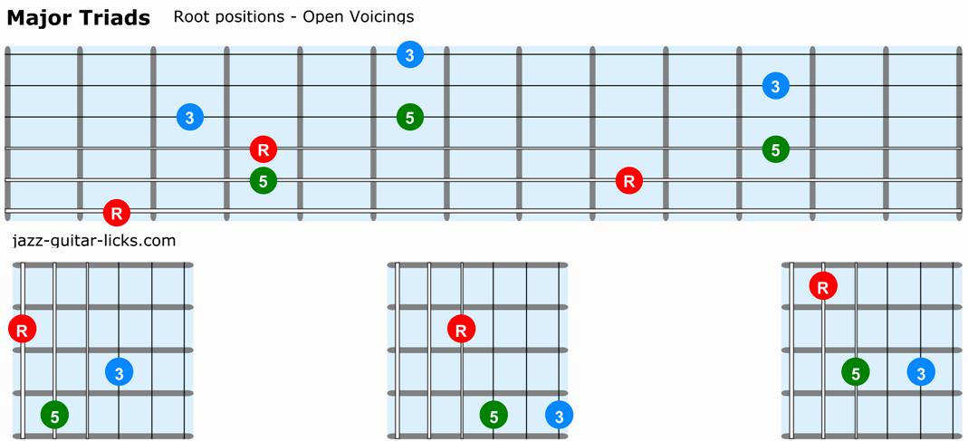 Major triads guitar root positions open voicings