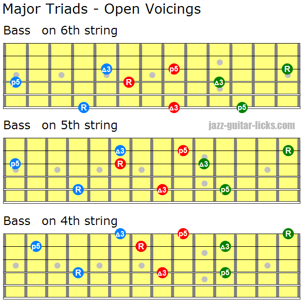 Major triads open voicings 1