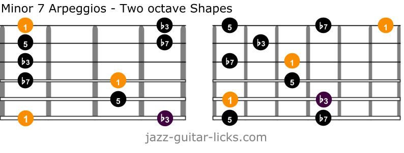 Min7 guitar arpeggios two octave shapes