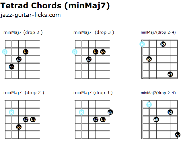 Minmaj7 tetrad chords guitar shapes
