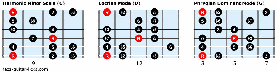 Minor 2 5 1 guitar scales 2