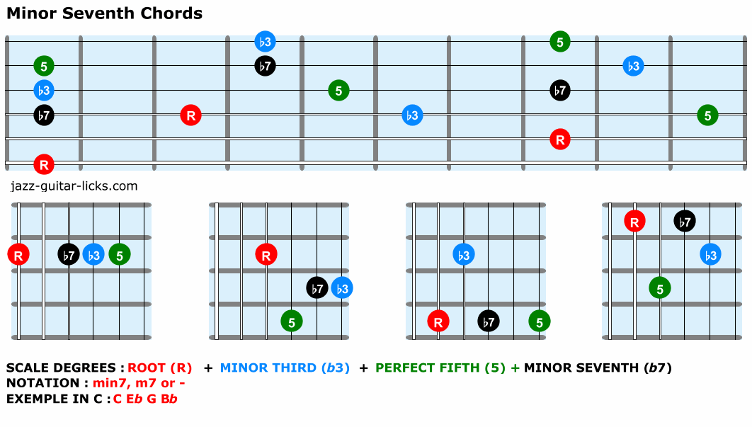 Minor seventh chords guitar shapes
