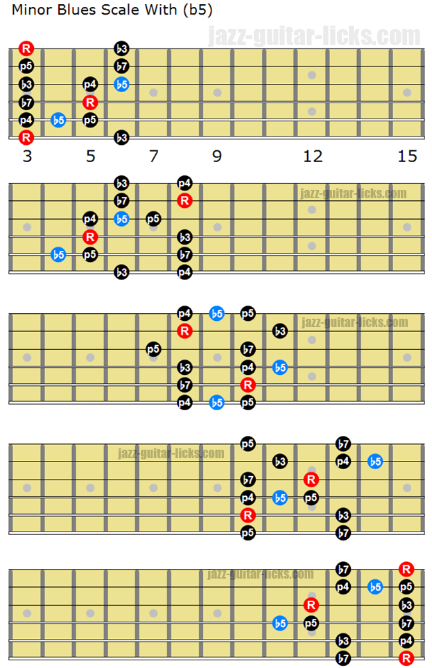 Minor blues scale with b5 for guitar