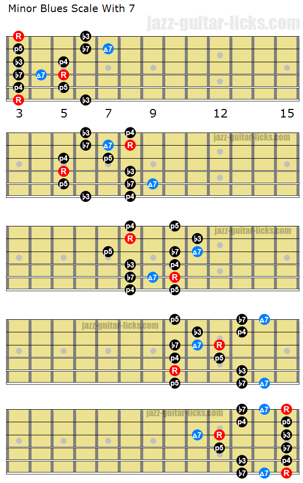 Minor blues scale with seventh guitar shapes