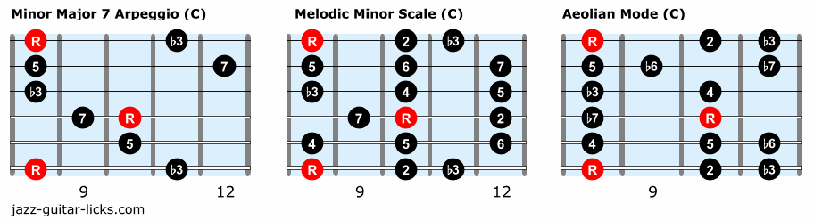 Minor guitar scales