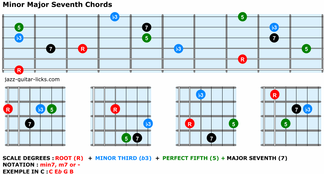 Minor major seventh chords