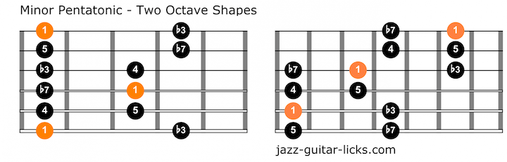 Minor pentatonic scale guitar positions