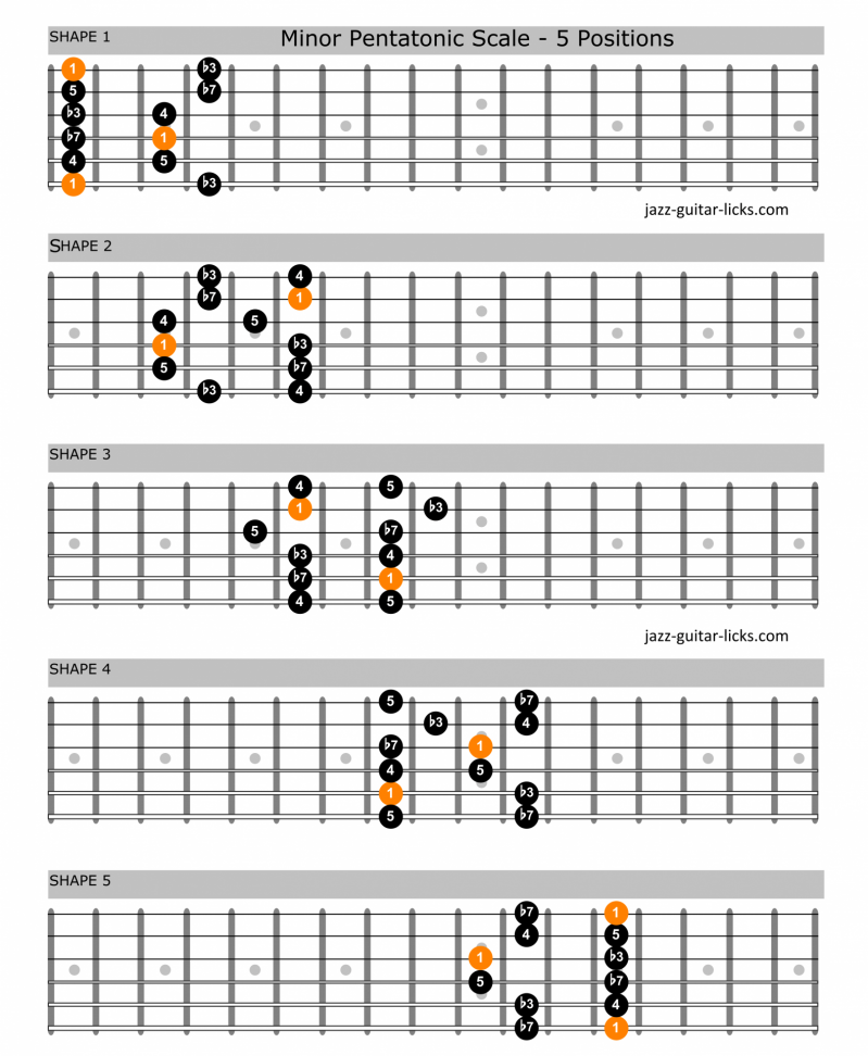 Minor pentatonic scale guitar shapes