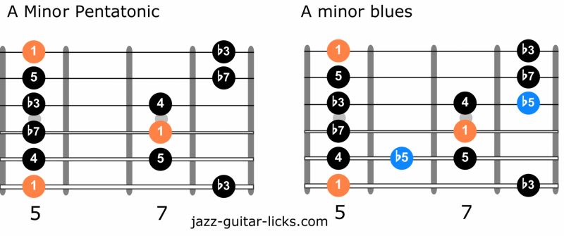 Minor pentatonic scale vs minor blues scale