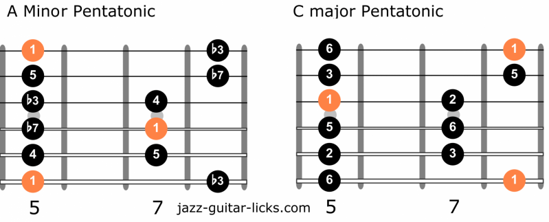 Minor pentatonic scales guitar relative major