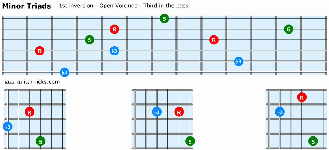 Minor triads guitar 1st inversion open voicings