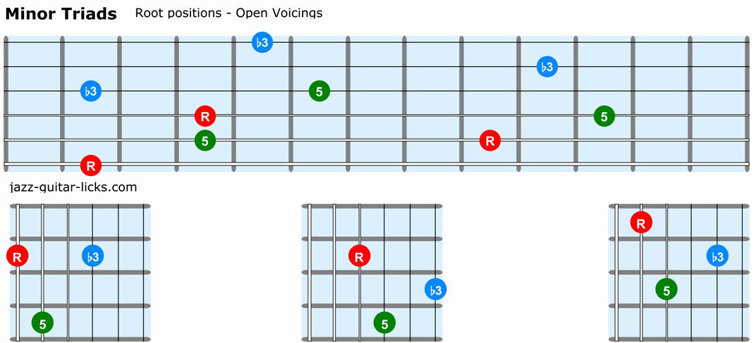 Minor triads guitar root positions open voicings