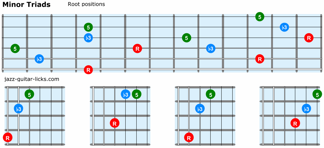 Minor triads guitar root positions