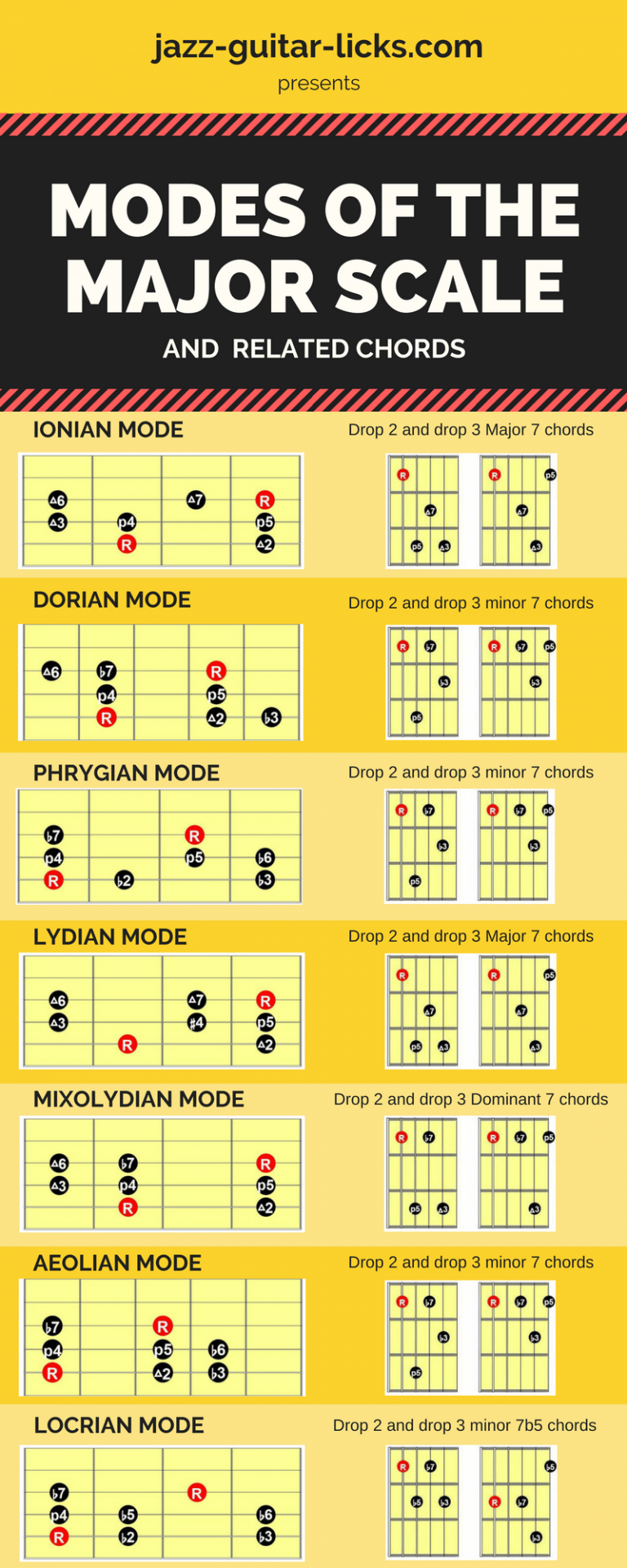 Modes of the major scale and chords for guitar