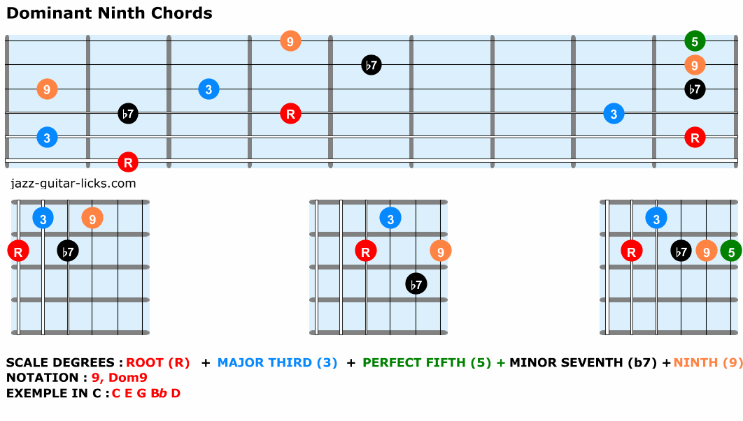 Ninth guitar chord positions
