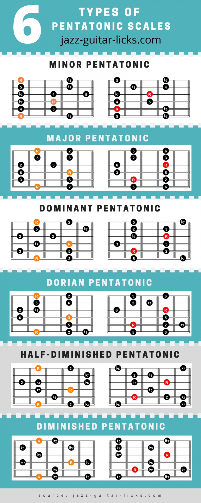 Printable Pentatonic Scale Guitar