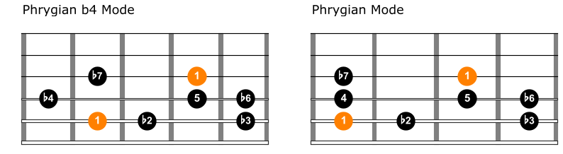 Phrygian b4 versus phrygian mode