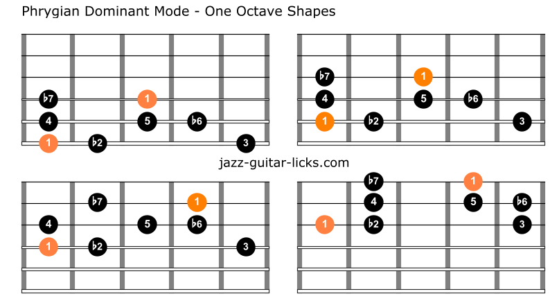 Phrygian dominant guitar scale
