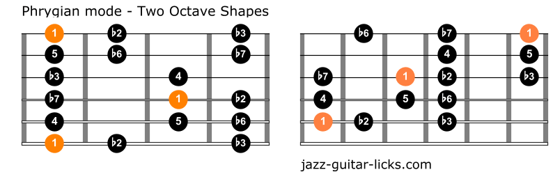Phrygian mode for guitar one octave shapes