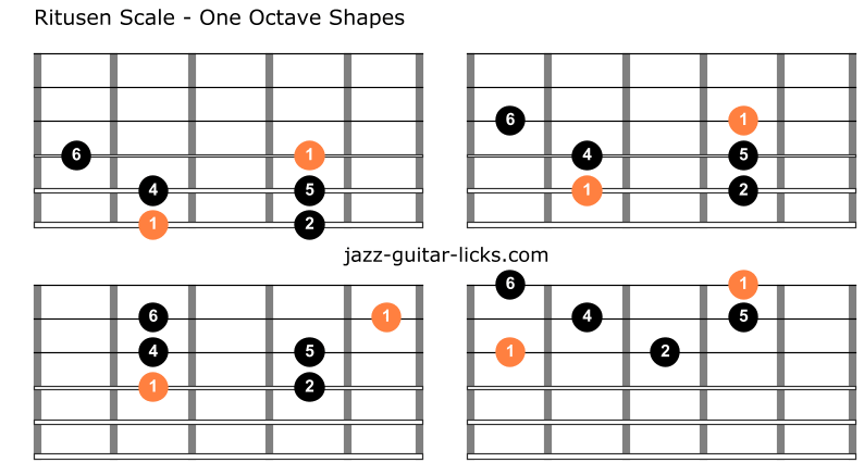 Ritusen scale raga durga guitar