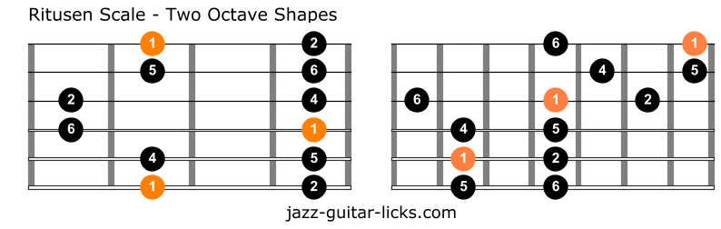 Ritusen scale raga durga shapes guitar