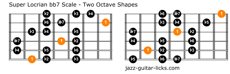 Super locrian scale guitar positions