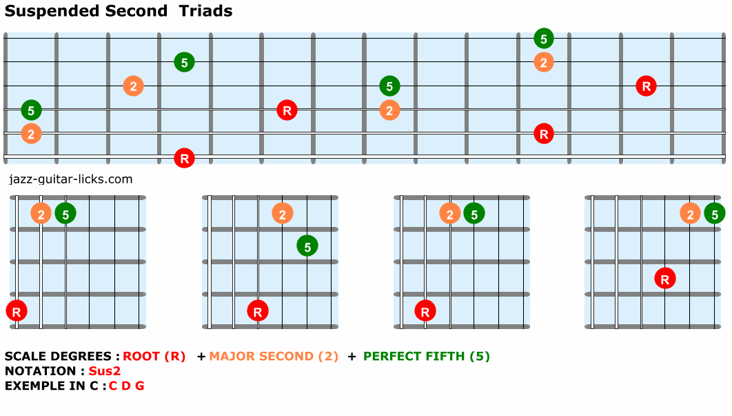 Suspended second triads for guitar
