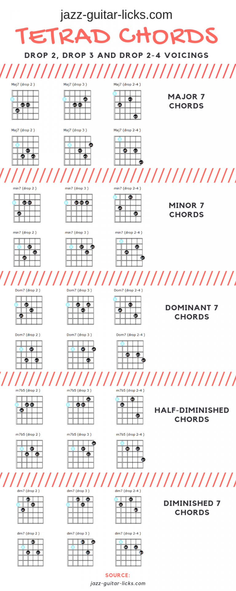 Tetrad chords for guitar - Drop 2, Drop 3, Drop 2-4 voicings