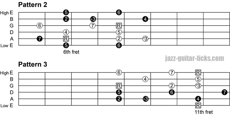 Melodic minor guitar scale