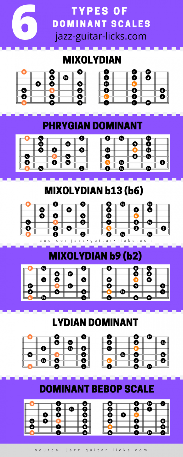 6 types of dominant scales for guitar