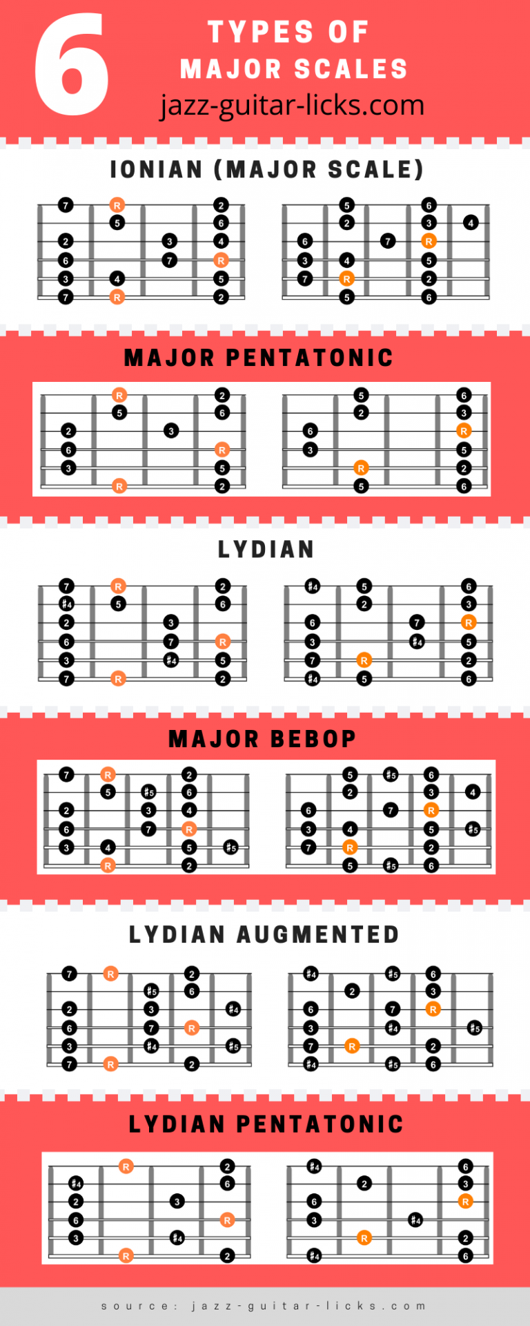 6 types of major scales on guitar 2