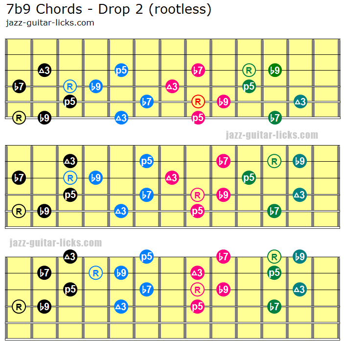 Fdim7 Guitar Chord Chart