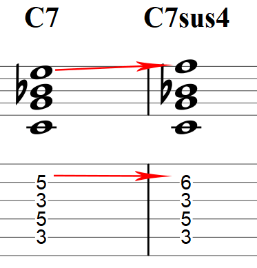 Suspended Chords For Guitar - Theory Lesson With Tabs