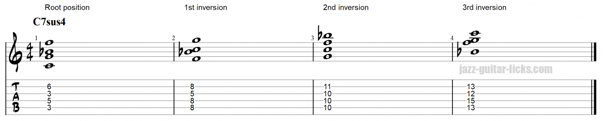 7sus4 chords on guitar