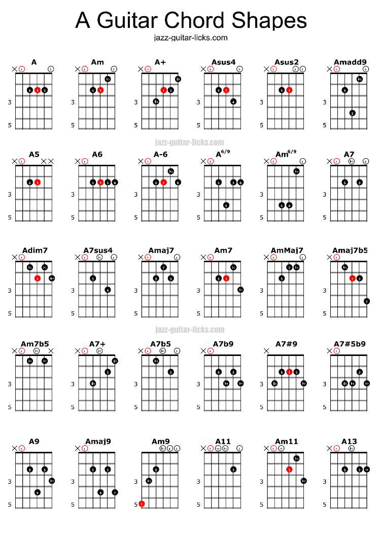 A chords for guitar