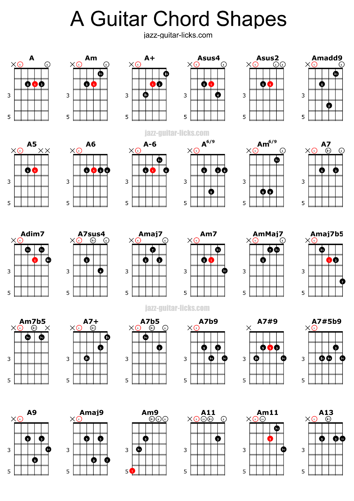 A guitar chord shapes