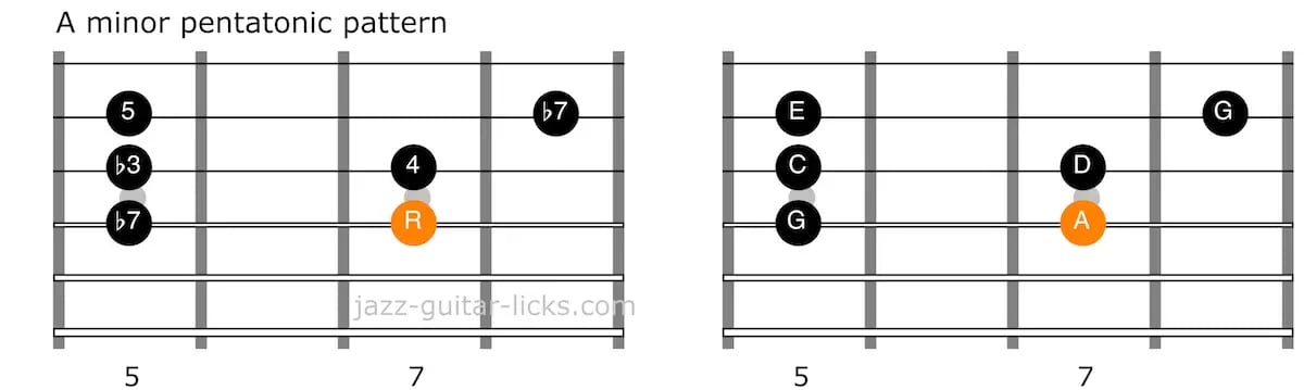 A minor pentatonic guitar pattern side stepping
