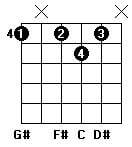 Ab7 guitar chord