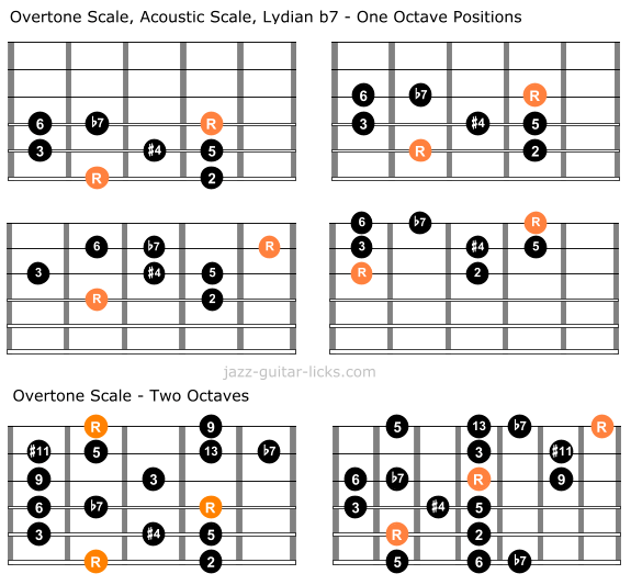 Acoustic scale guitar tabs