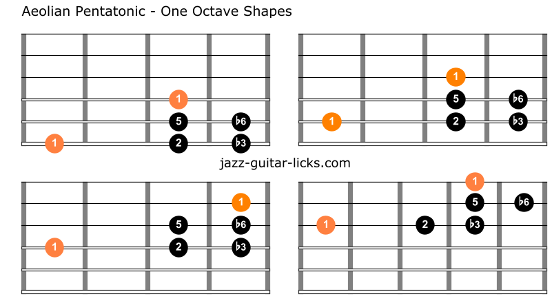 Aeolian pentatonic scale guitar charts