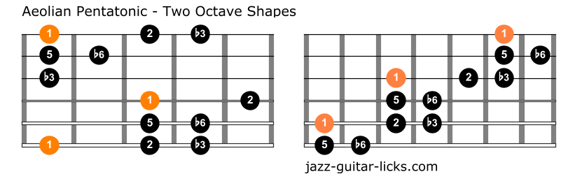 Aeolian pentatonic scale guitar positions 1