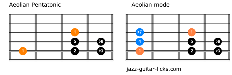 Aeolian pentatonic scale versus aeolian mode