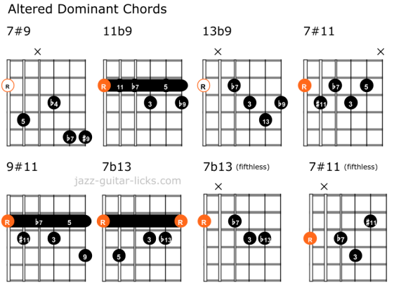 Altered guitar chord positions