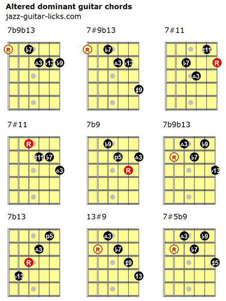 Altered chord voicings for guitar